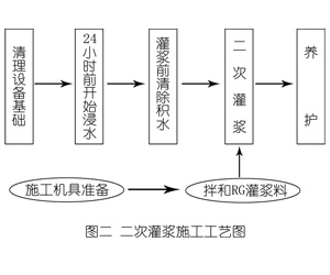 九合垸原种场灌浆料施工工艺—文字完整版